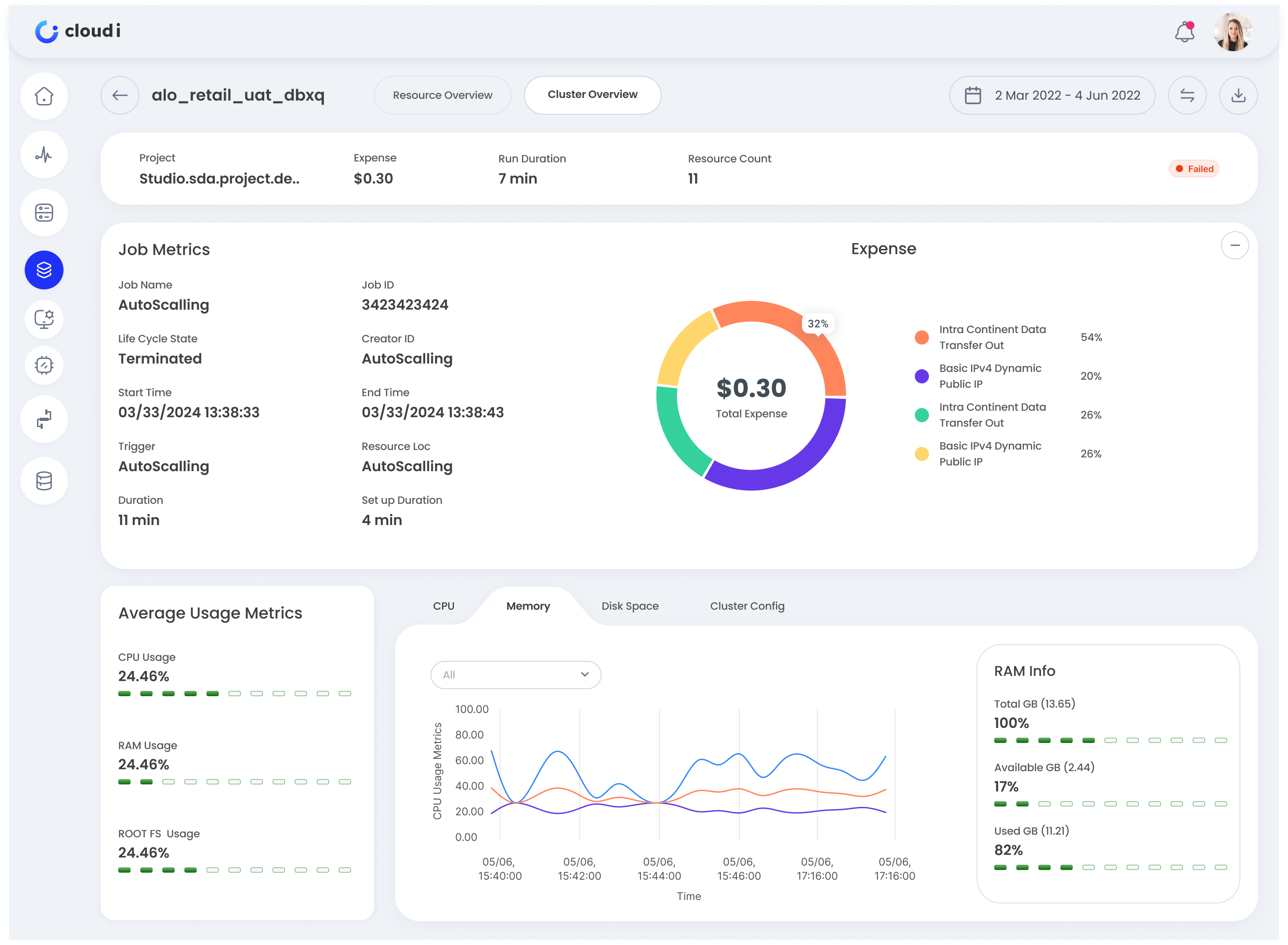 Cloudi Databricks cluster overview with job status, expense, and resource usage