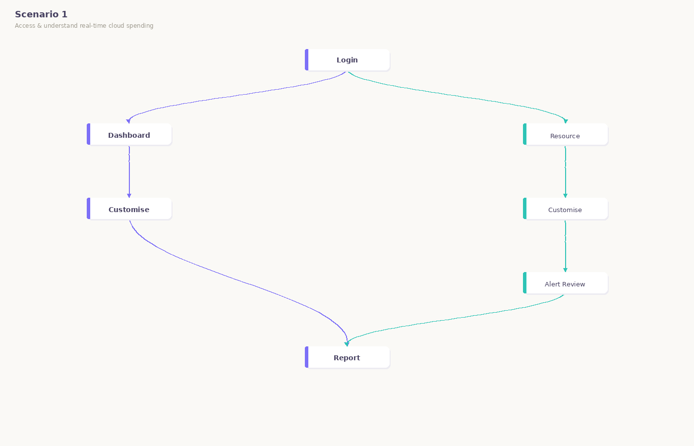 Spend visibility flow
