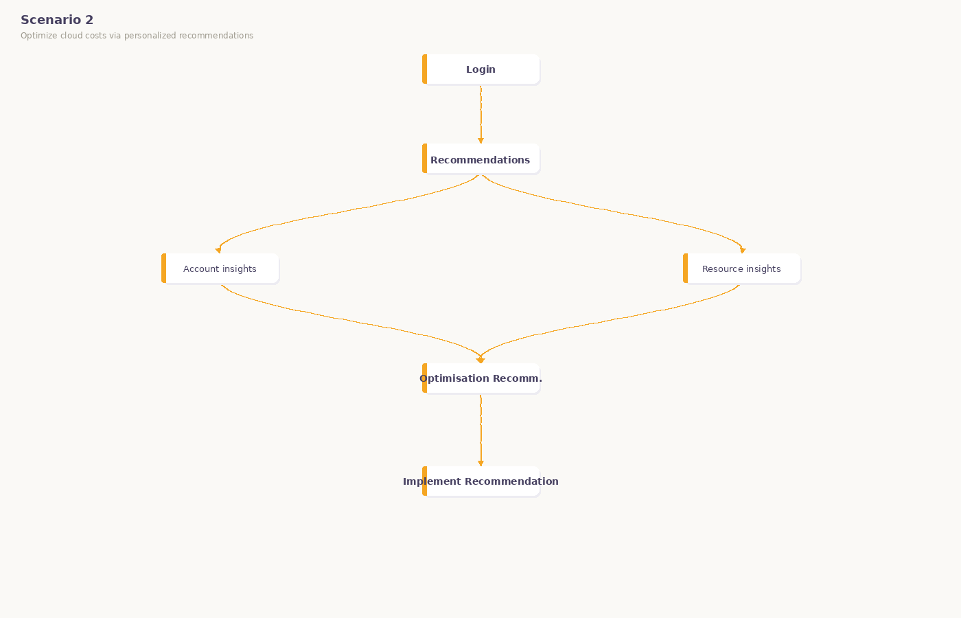 Optimization flow